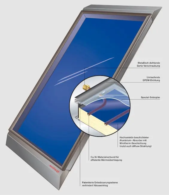 Der Kollektor ist das Herzstück einer Solaranlage