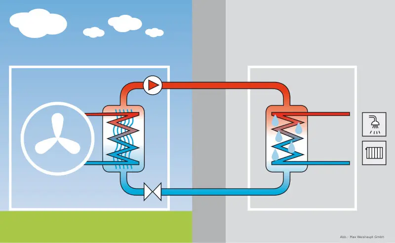 Wärmepumpe - heizen mit der Wärme aus der Umwelt